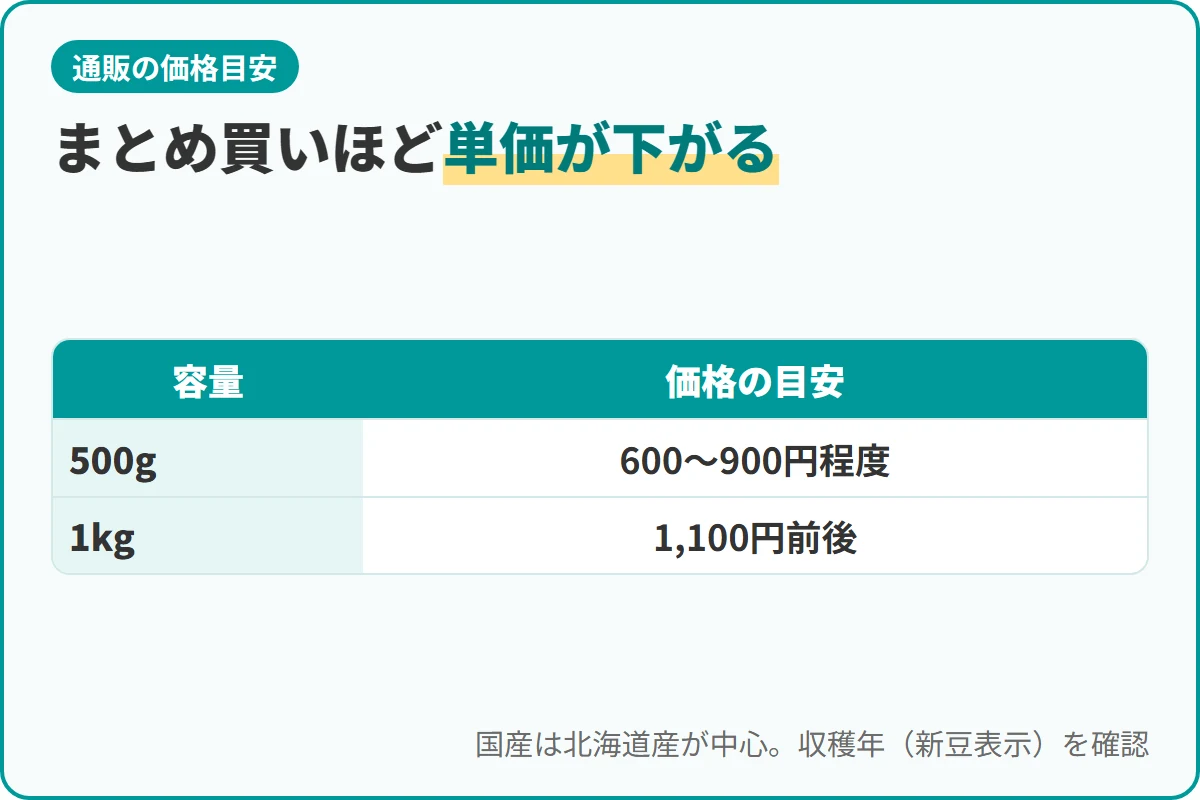 まとめ買いほど単価が下がる