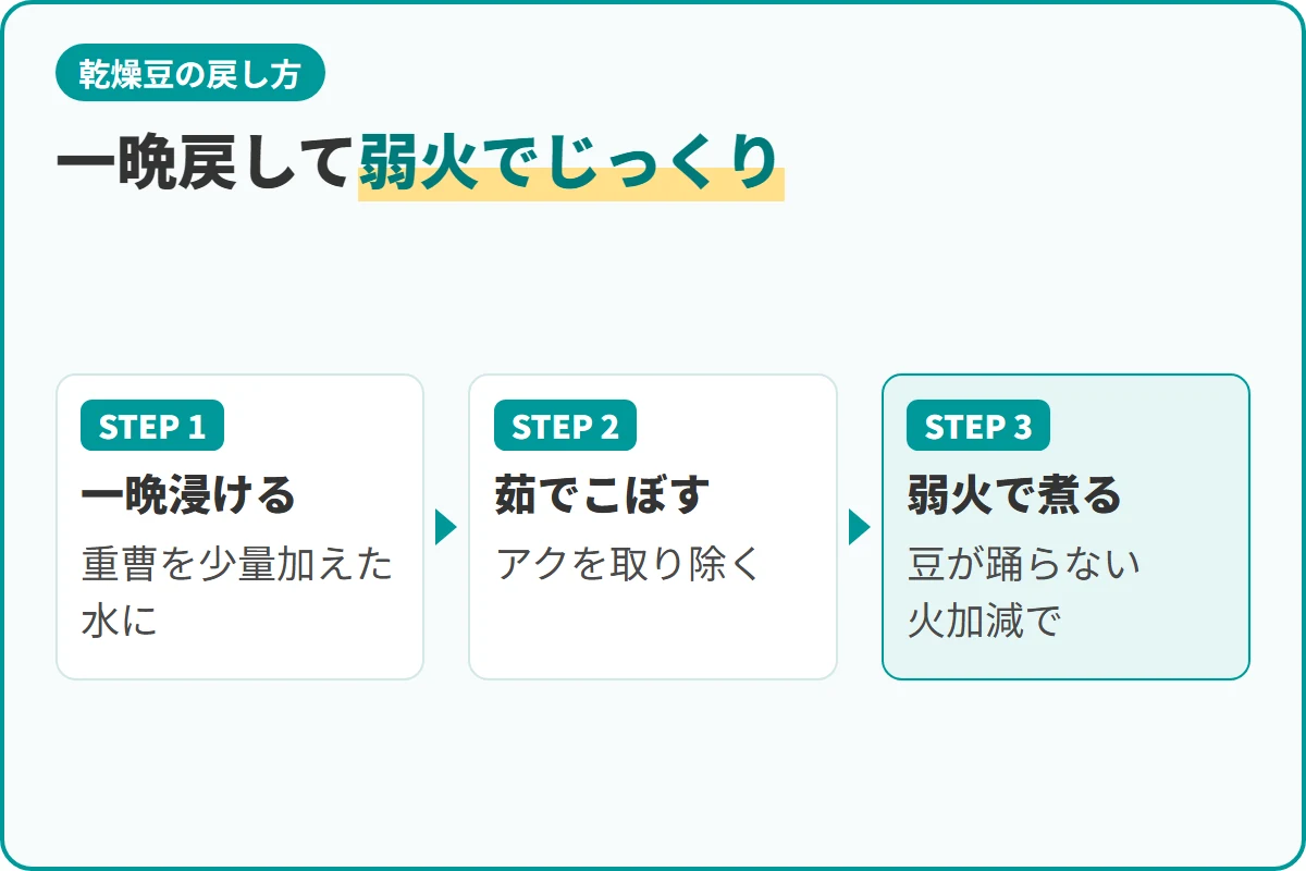 一晩戻して弱火でじっくり