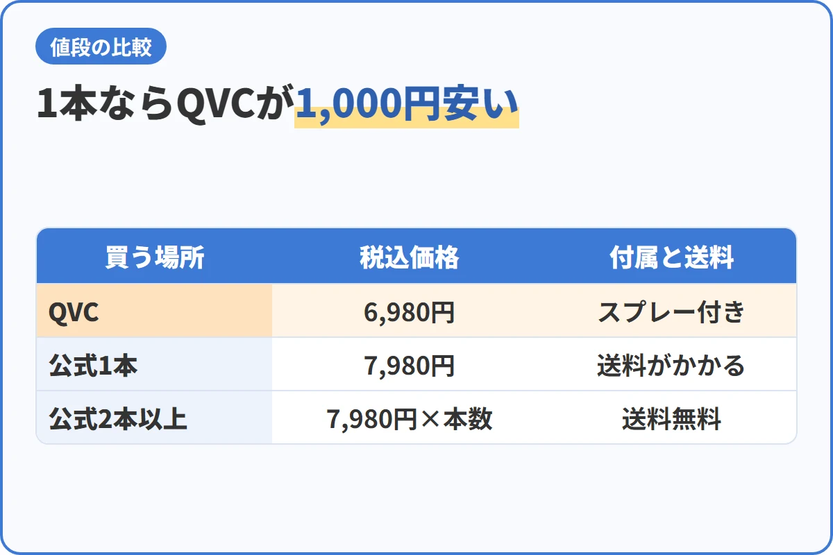 1本ならQVCが1,000円安い
