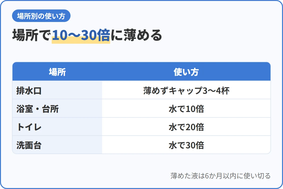 場所で10〜30倍に薄める