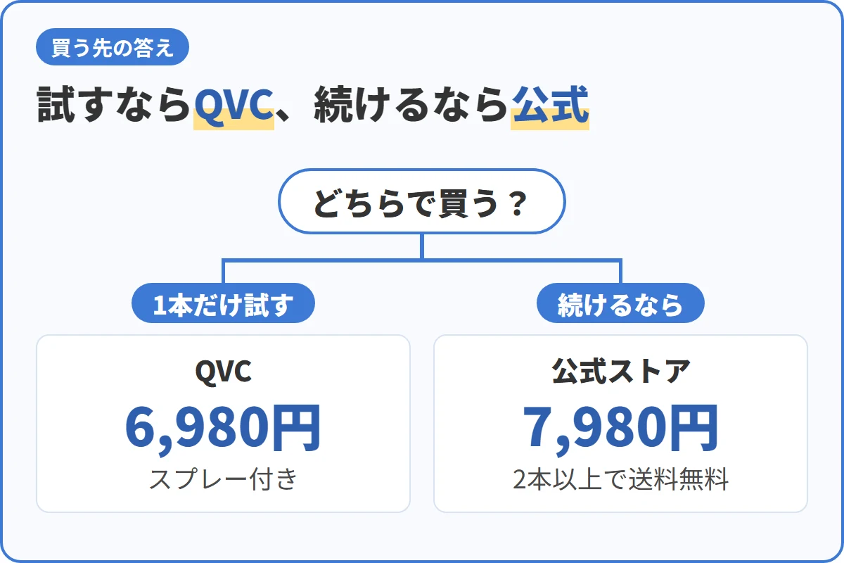 試すならQVC、続けるなら公式