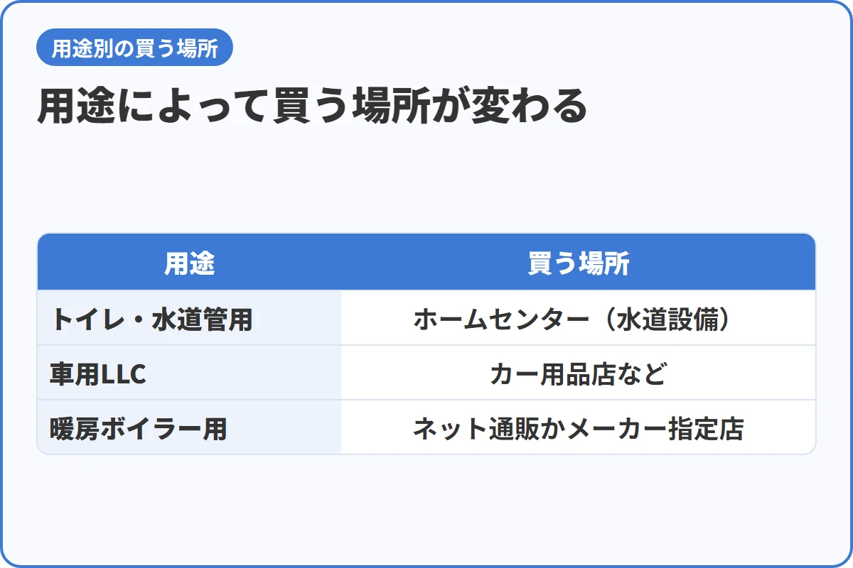 用途によって買う場所が変わる