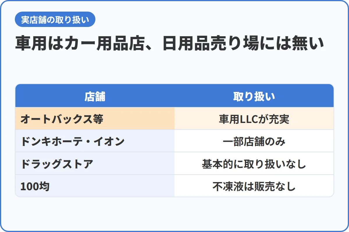 車用はカー用品店、日用品売り場には無い