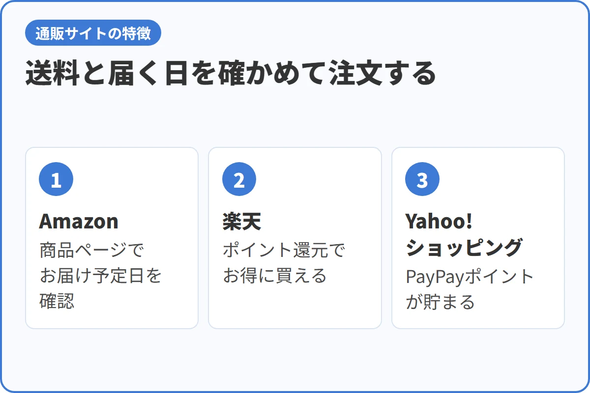 送料と届く日を確かめて注文する