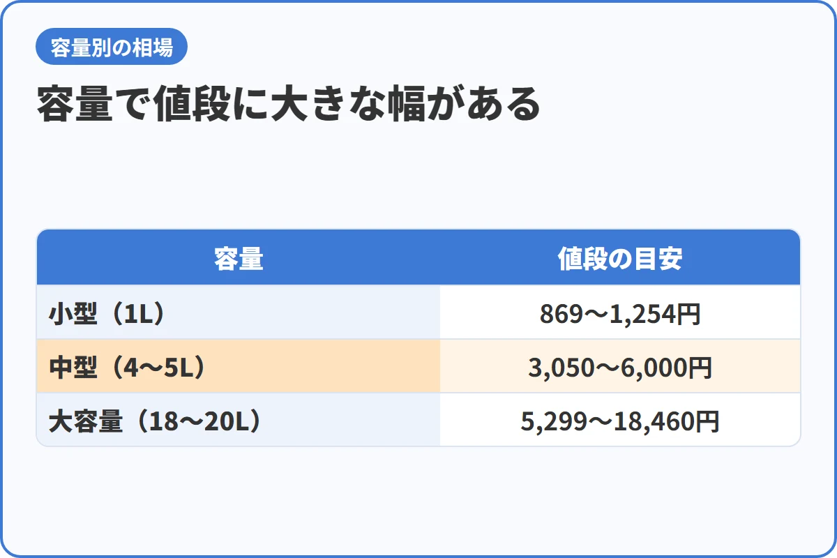 容量で値段に大きな幅がある