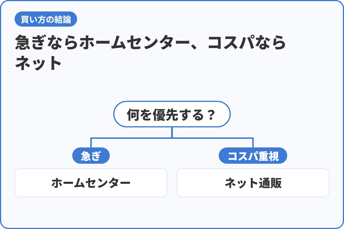 急ぎならホームセンター、コスパならネット