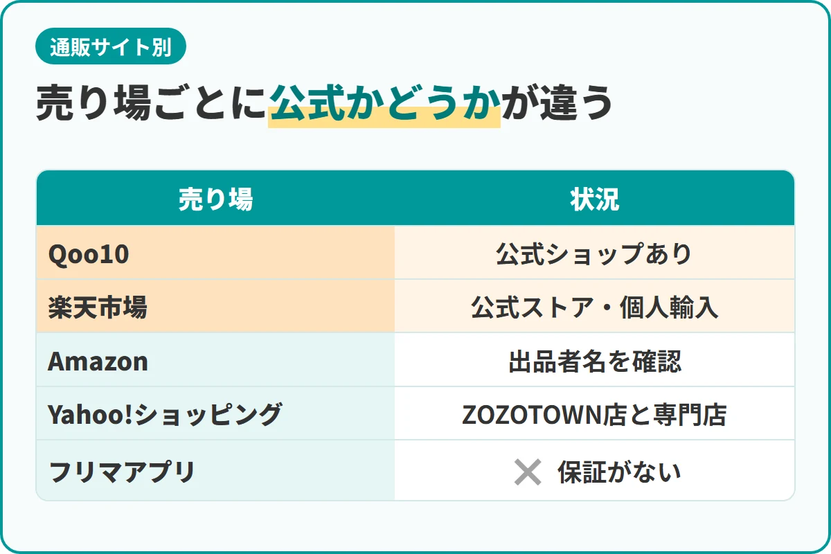 売り場ごとに公式かどうかが違う