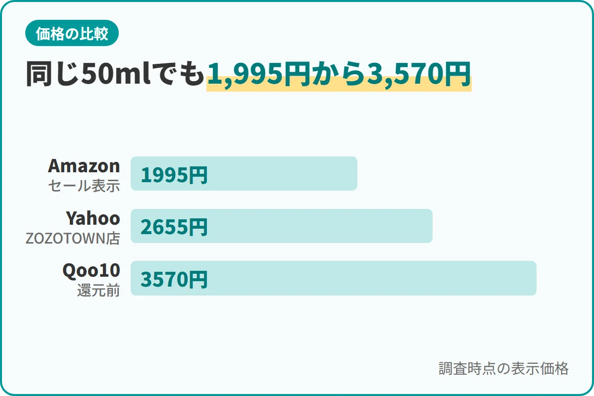 同じ50mlでも1,995円から3,570円