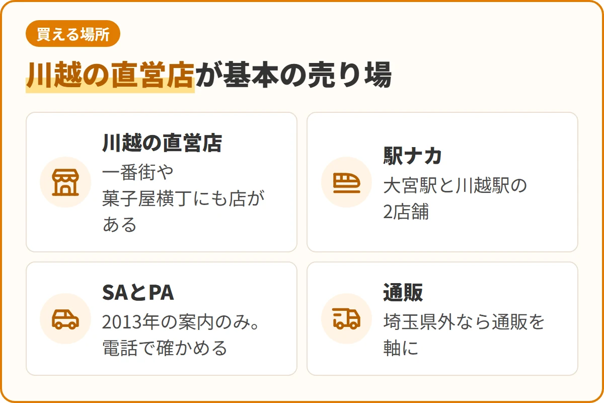 川越の直営店が基本の売り場