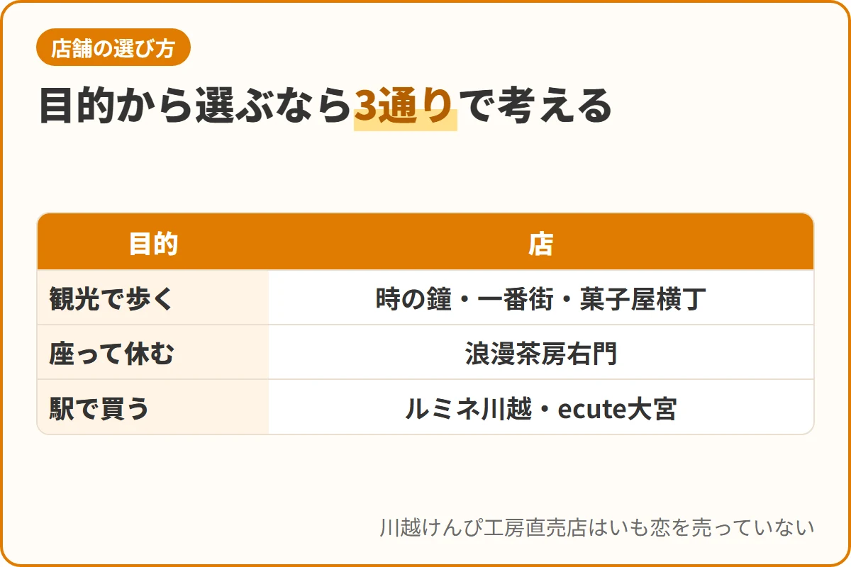 目的から選ぶなら3通りで考える