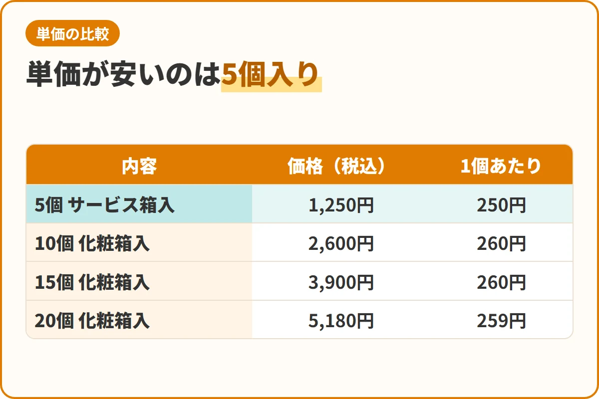 単価が安いのは5個入り
