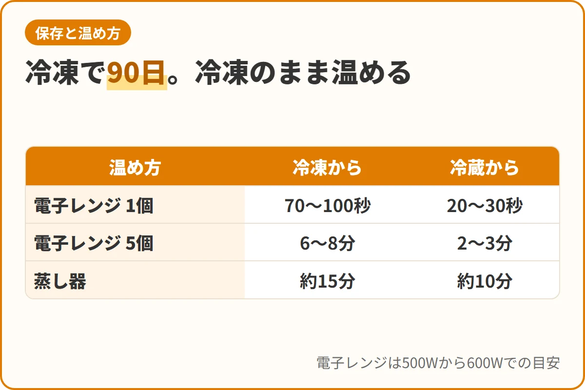 冷凍で90日。冷凍のまま温める