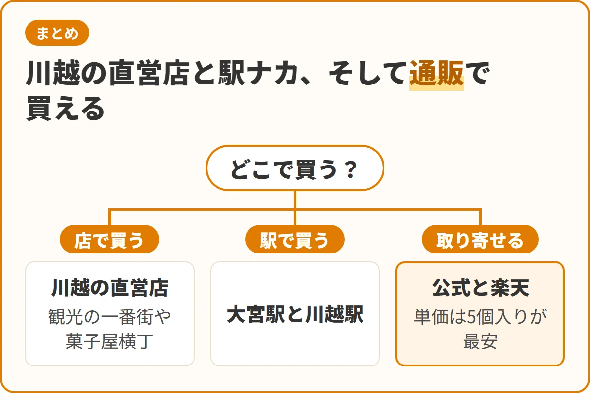 川越の直営店と駅ナカ、そして通販で買える