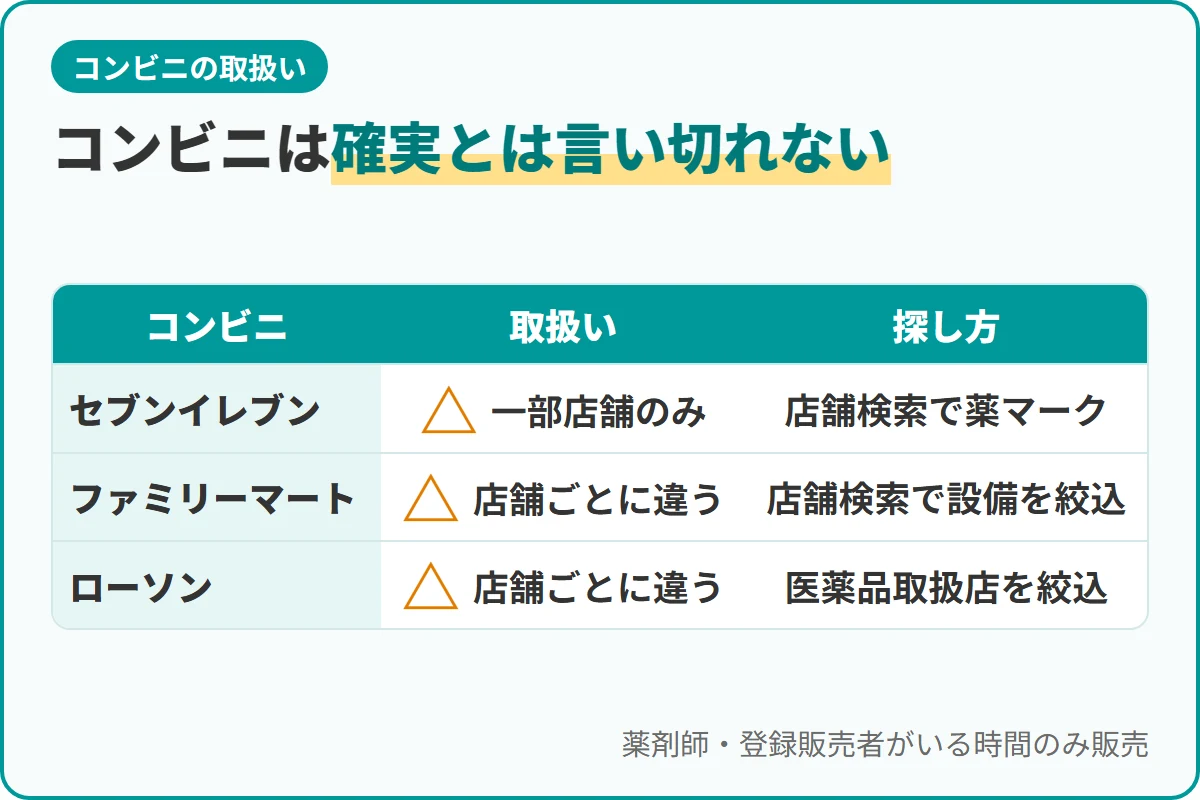 コンビニは確実とは言い切れない