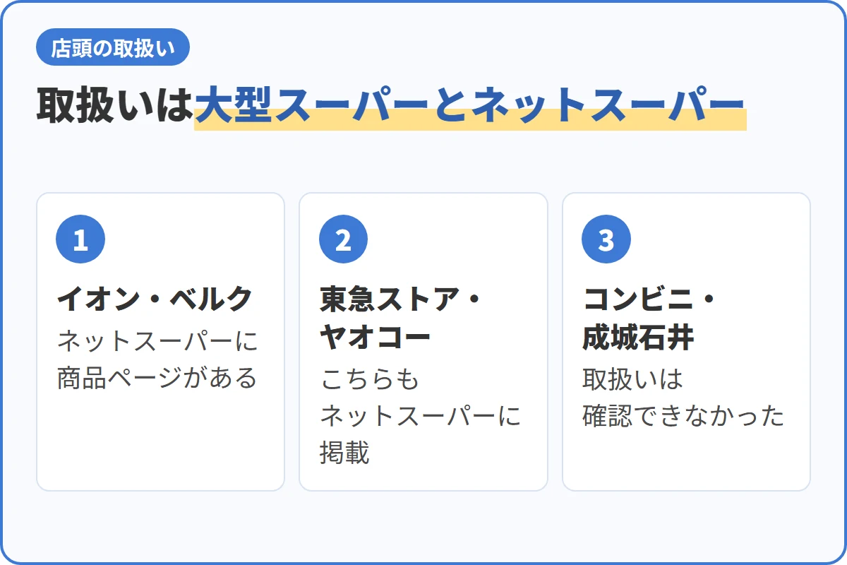 取扱いは大型スーパーとネットスーパー