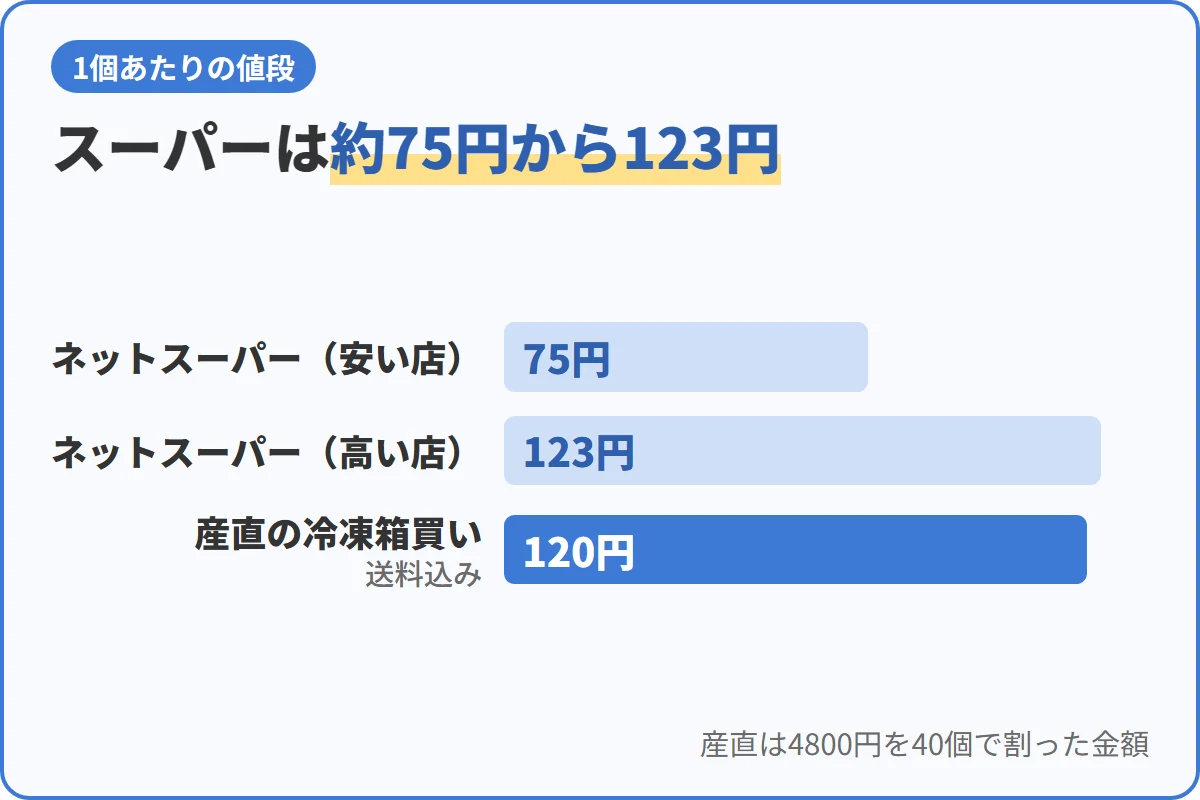 スーパーは約75円から123円