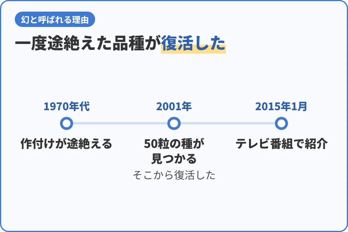 一度途絶えた品種が復活した