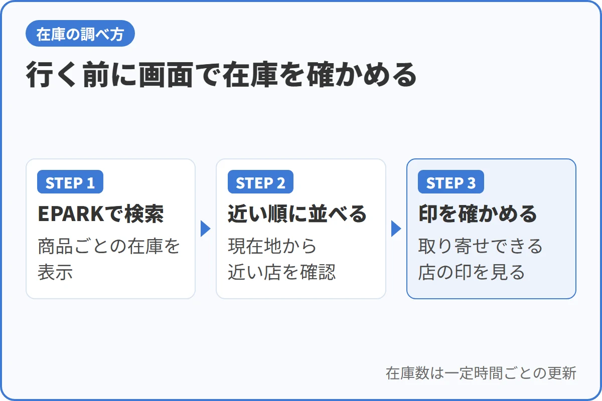 行く前に画面で在庫を確かめる