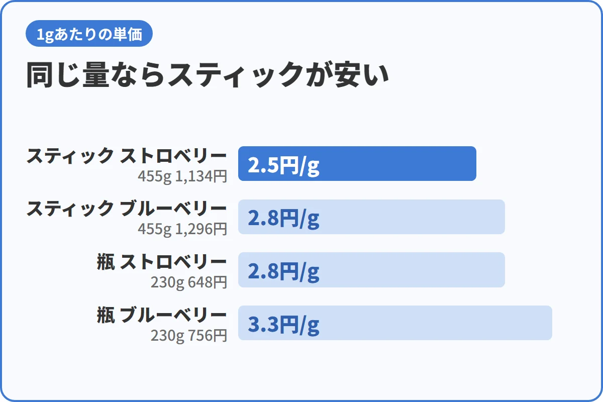 同じ量ならスティックが安い