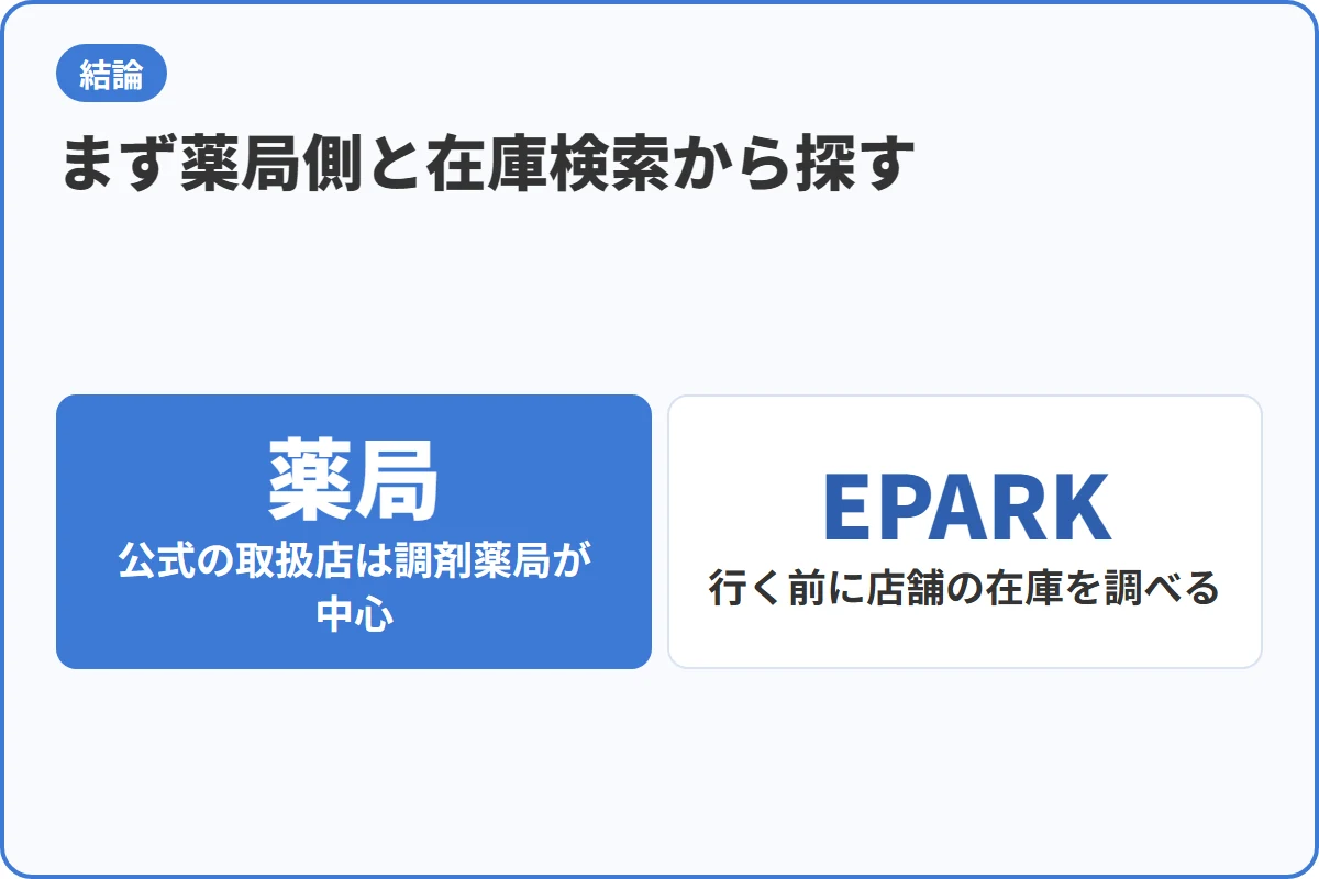 まず薬局側と在庫検索から探す