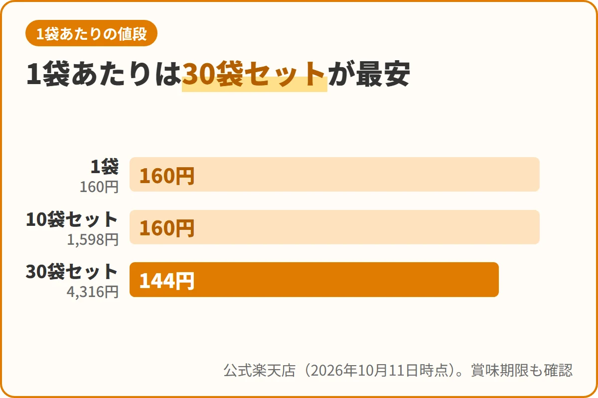 1袋あたりは30袋セットが最安