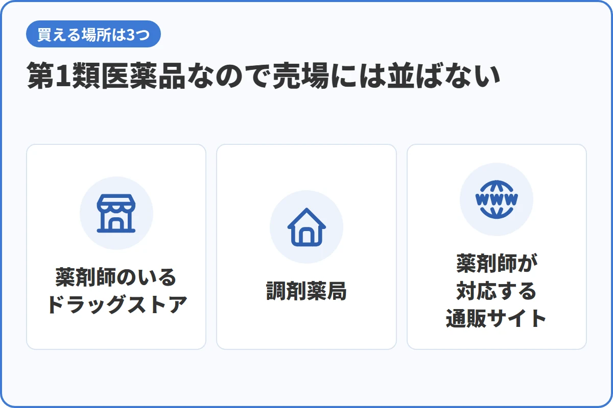第1類医薬品なので売場には並ばない