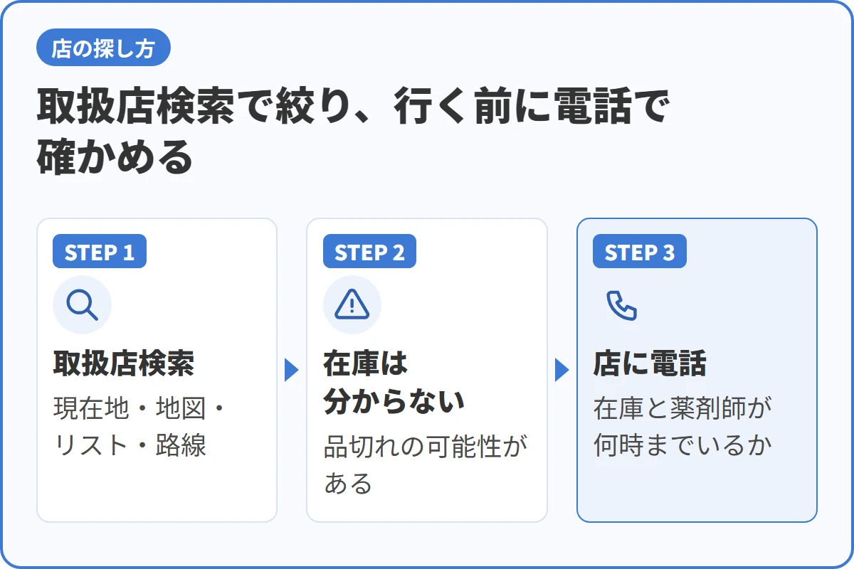 取扱店検索で絞り、行く前に電話で確かめる
