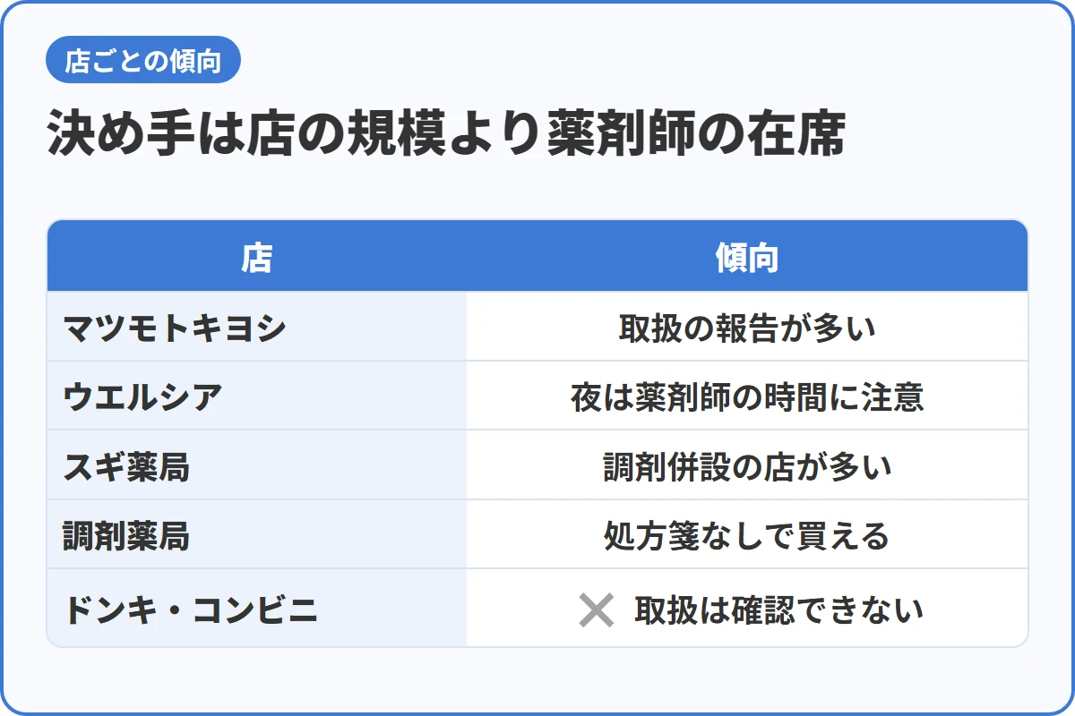 決め手は店の規模より薬剤師の在席