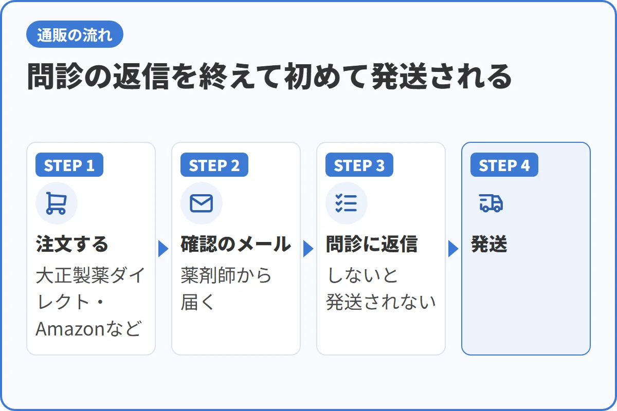 問診の返信を終えて初めて発送される