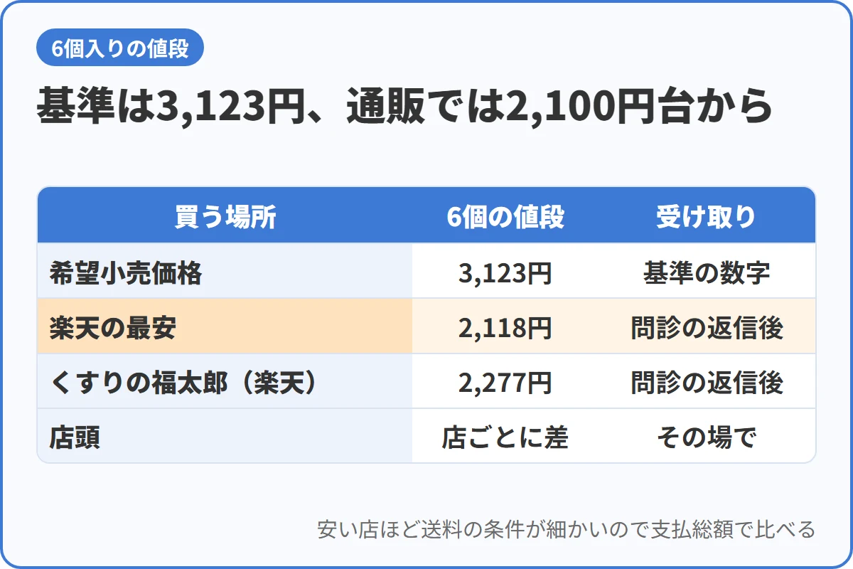 基準は3,123円、通販では2,100円台から