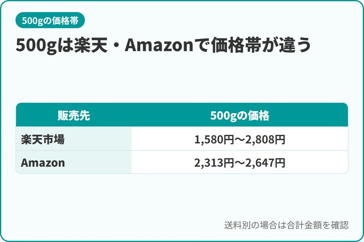 500gは楽天・Amazonで価格帯が違う