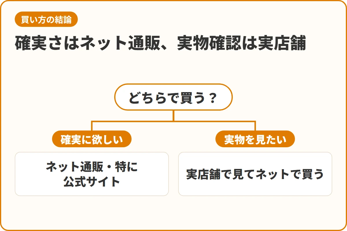 確実さはネット通販、実物確認は実店舗