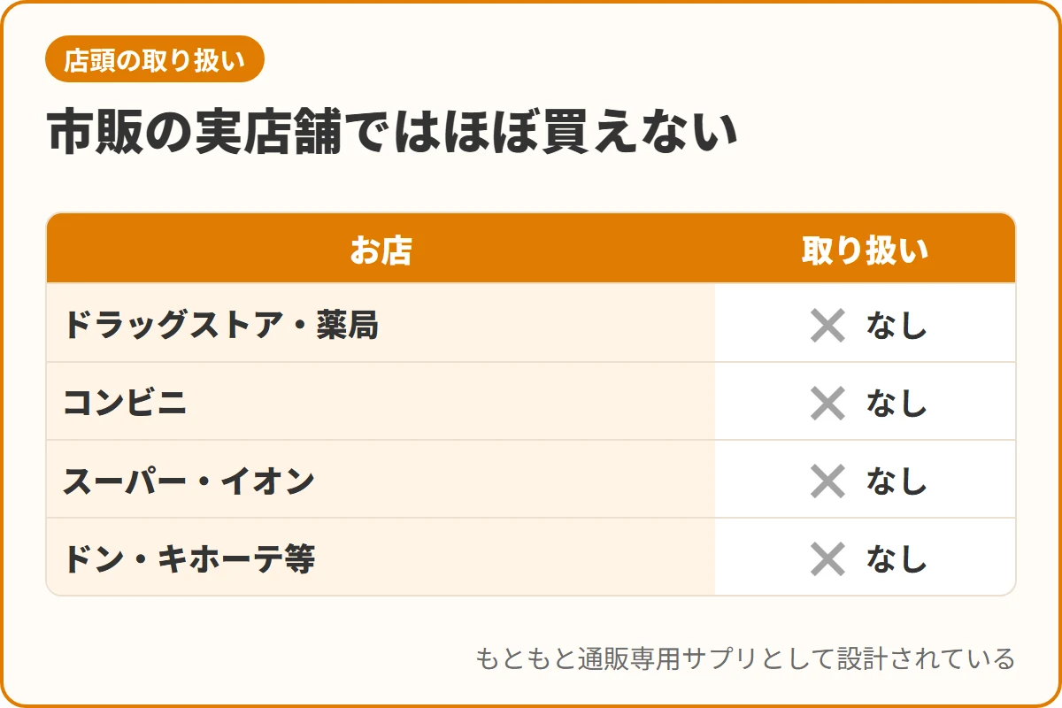 市販の実店舗ではほぼ買えない