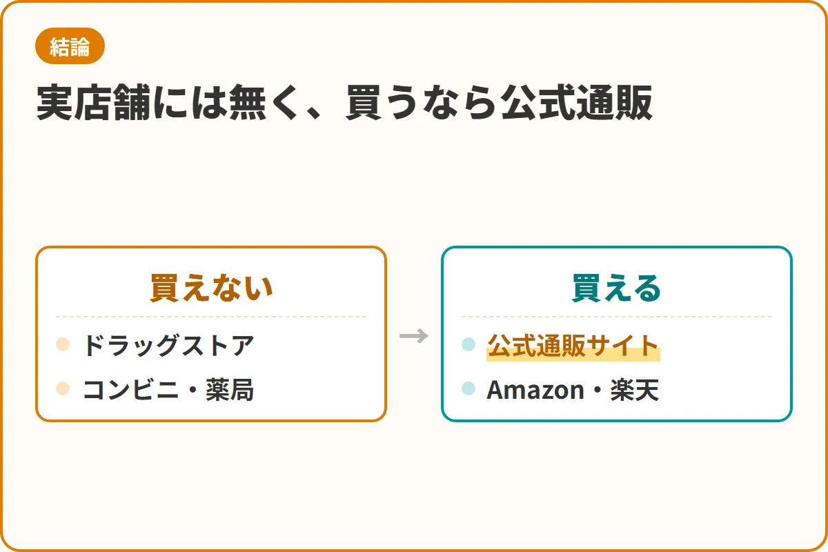 実店舗には無く、買うなら公式通販