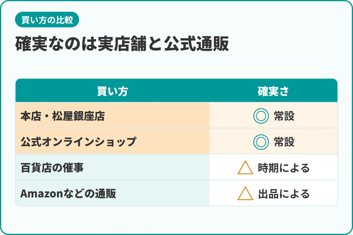 確実なのは実店舗と公式通販