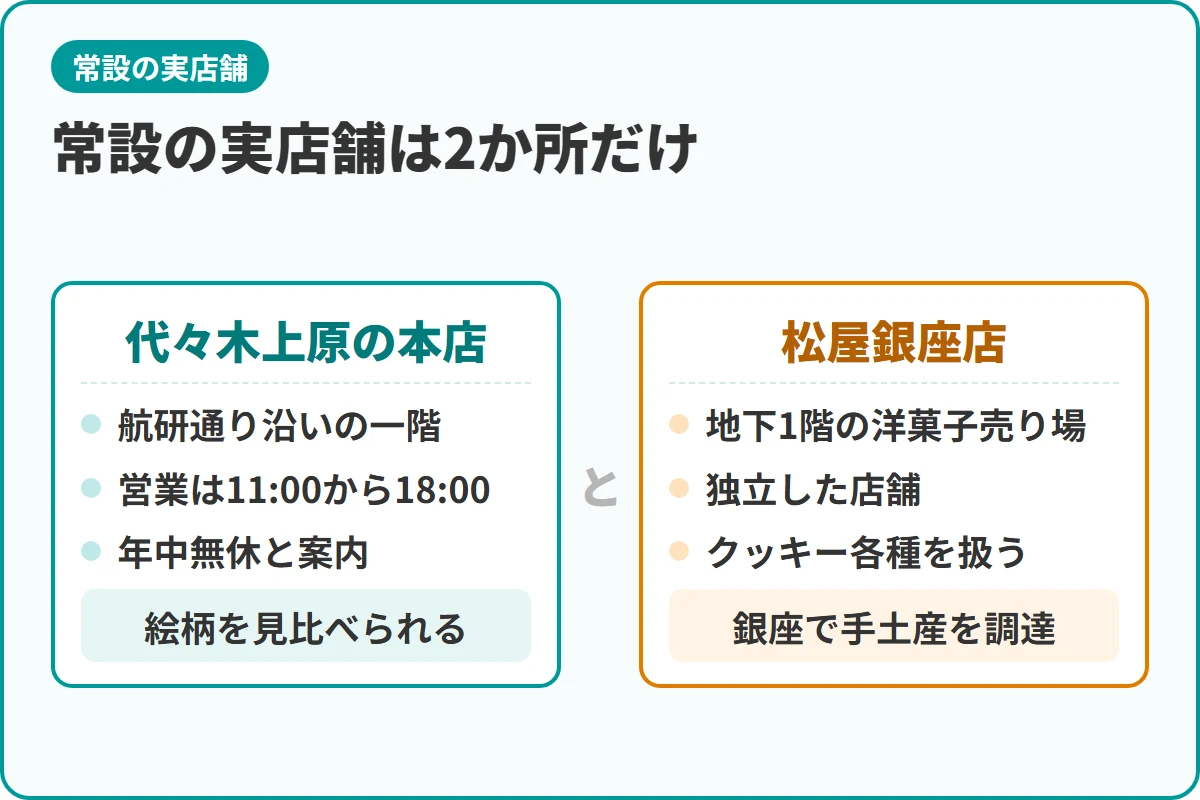常設の実店舗は2か所だけ