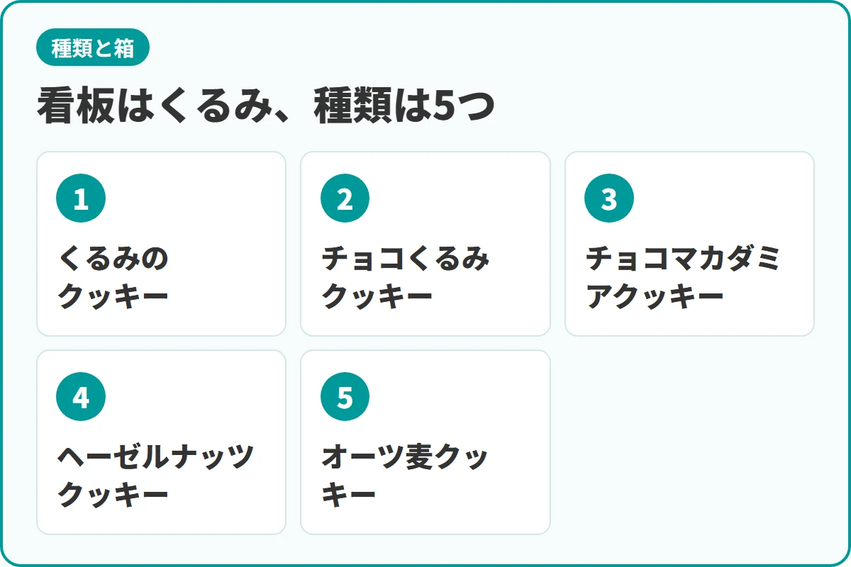看板はくるみ、種類は5つ