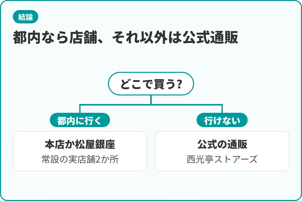 都内なら店舗、それ以外は公式通販