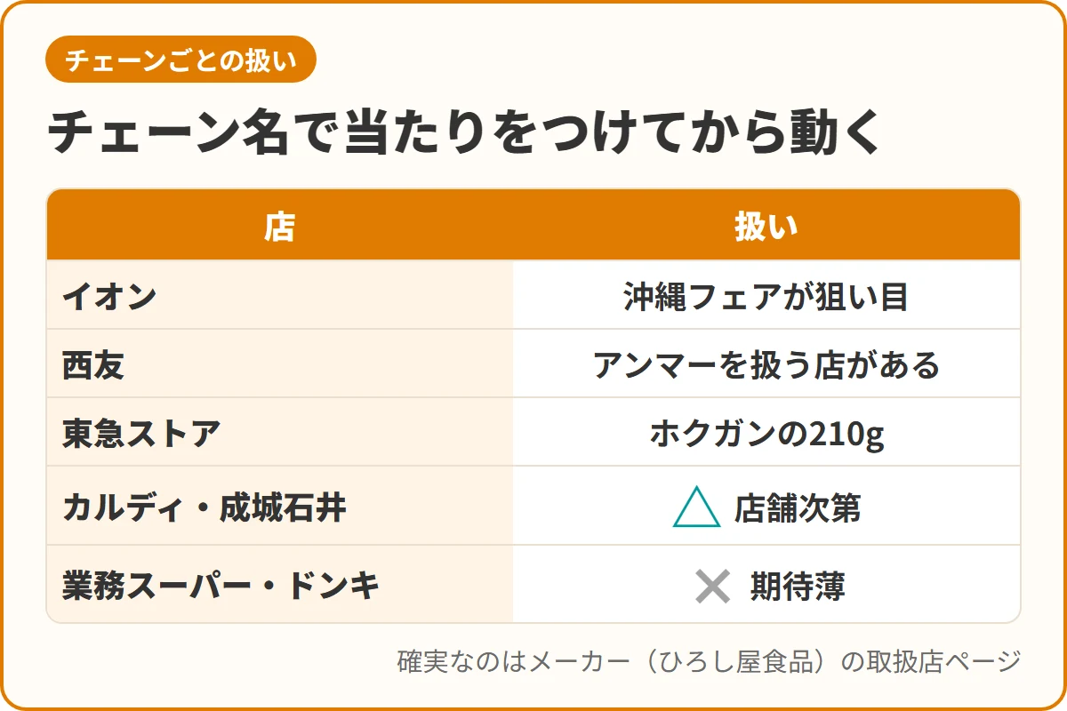 チェーン名で当たりをつけてから動く