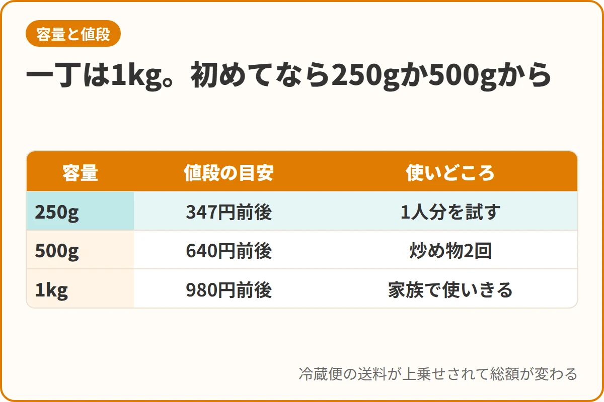 一丁は1kg。初めてなら250gか500gから