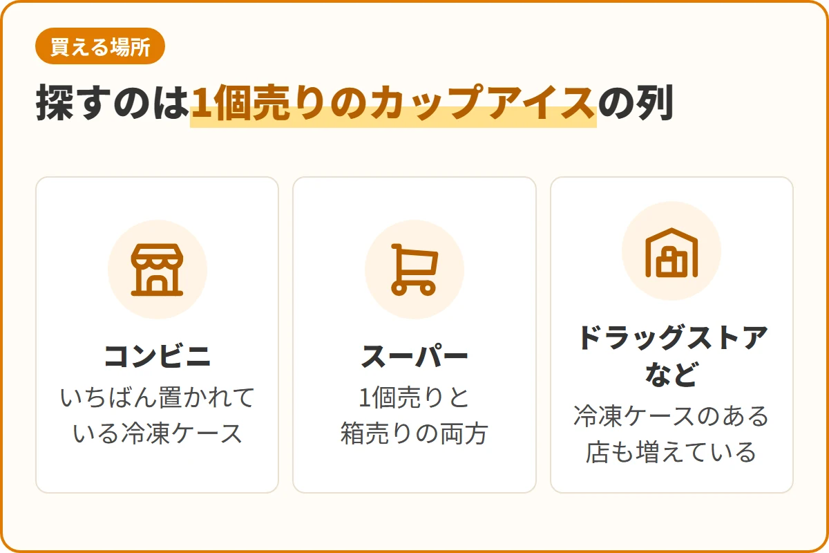 探すのは1個売りのカップアイスの列