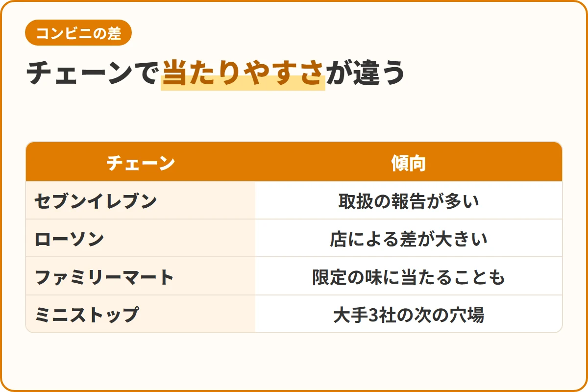 チェーンで当たりやすさが違う
