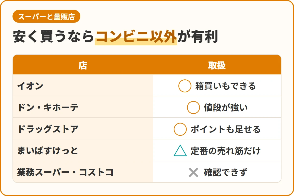 安く買うならコンビニ以外が有利
