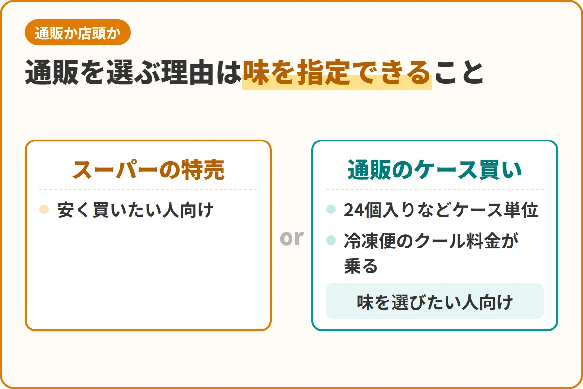 通販を選ぶ理由は味を指定できること