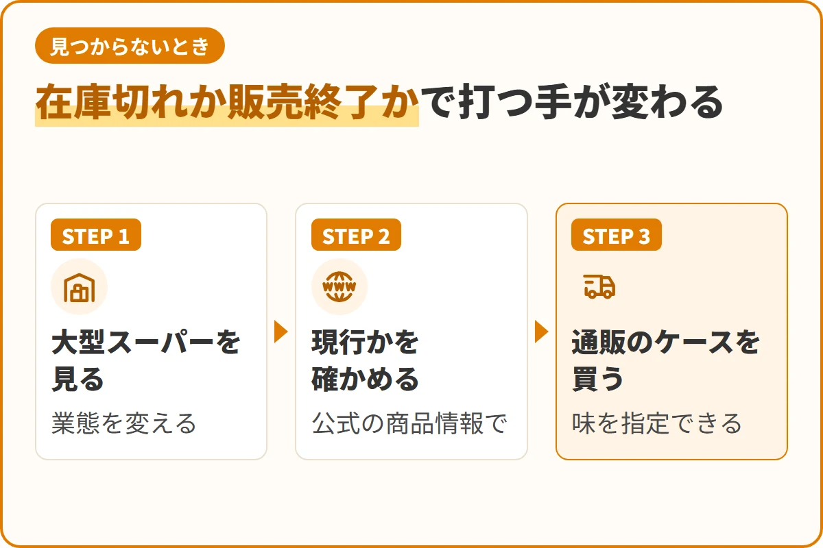 在庫切れか販売終了かで打つ手が変わる