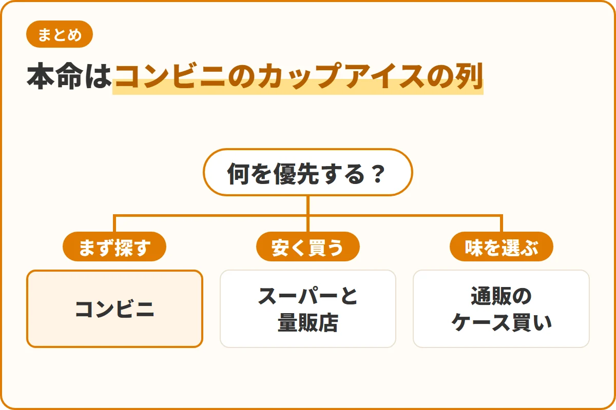 本命はコンビニのカップアイスの列